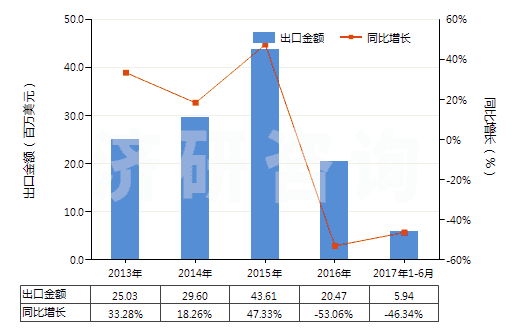 2013-2017年6月中國與碳黑或硅石混合未硫化的復(fù)合橡膠（初級形狀或板、片、帶）(HS40051000)出口總額及增速統(tǒng)計